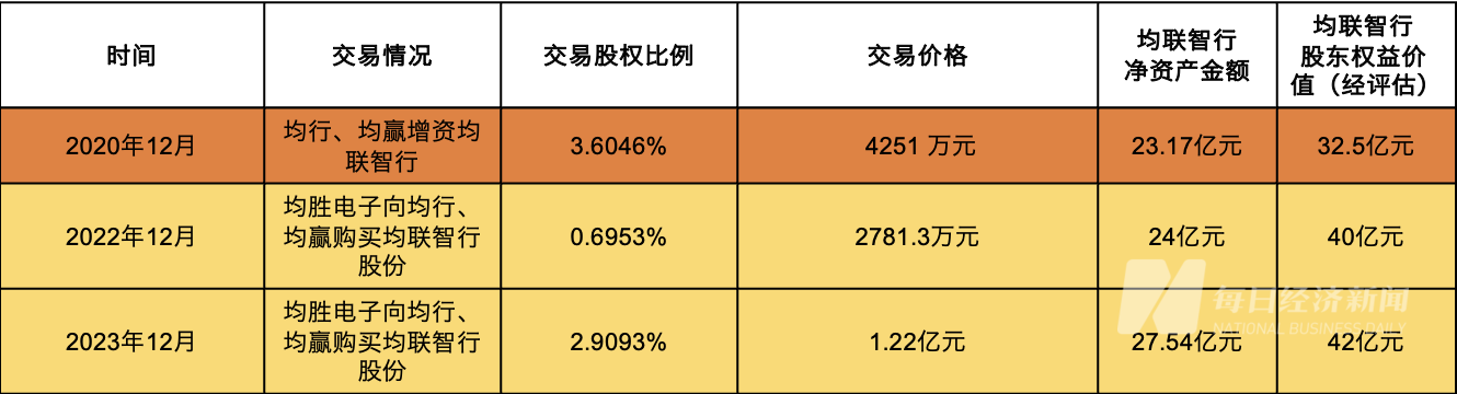 均胜电子公告,记者制图