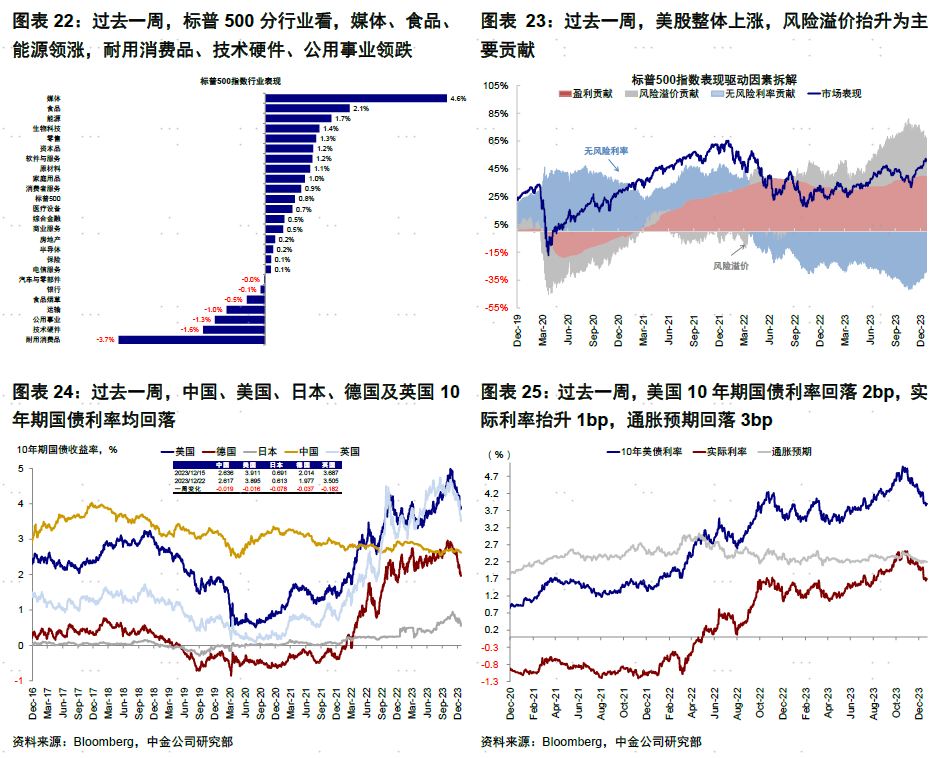 中金海外：金融流动性还能支撑美股多久？