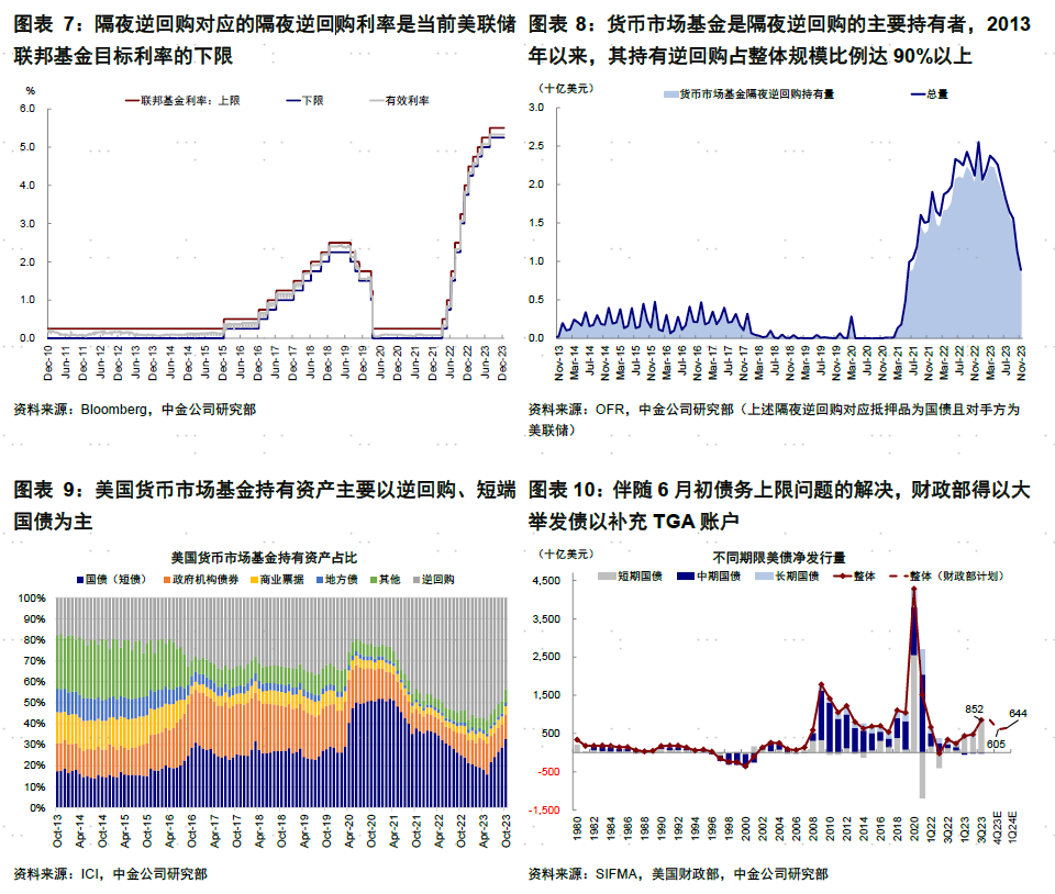 中金海外：金融流动性还能支撑美股多久？