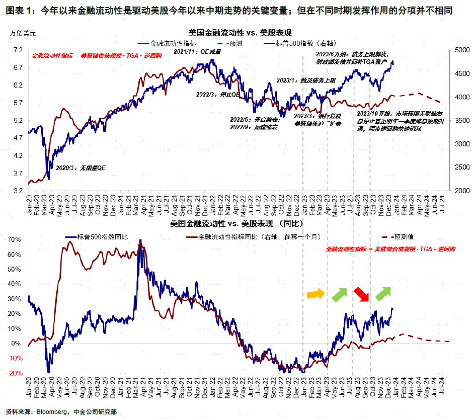 中金海外：金融流动性还能支撑美股多久？