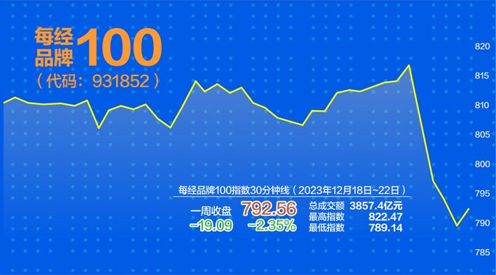 利空突袭,互联网巨头下挫 每经品牌100指数失守800点