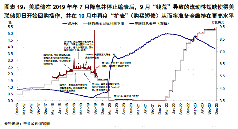 中金海外：金融流动性还能支撑美股多久？