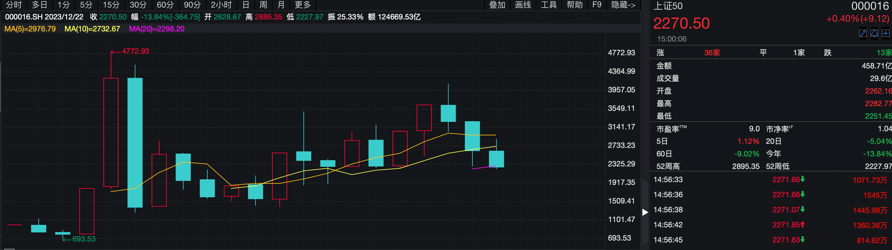 2023最后一周，左侧布局A股的绝佳机会来临？