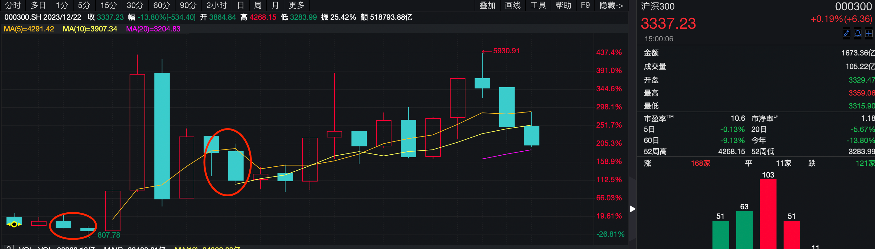 2023最后一周，左侧布局A股的绝佳机会来临？