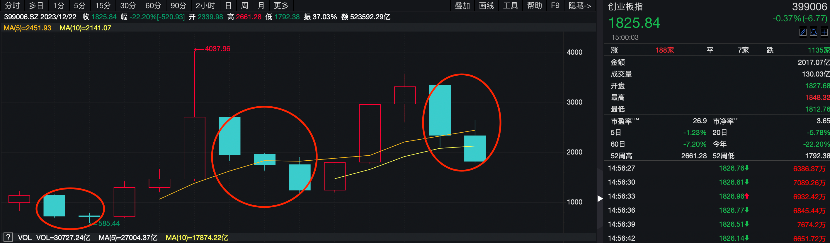 2023最后一周，左侧布局A股的绝佳机会来临？