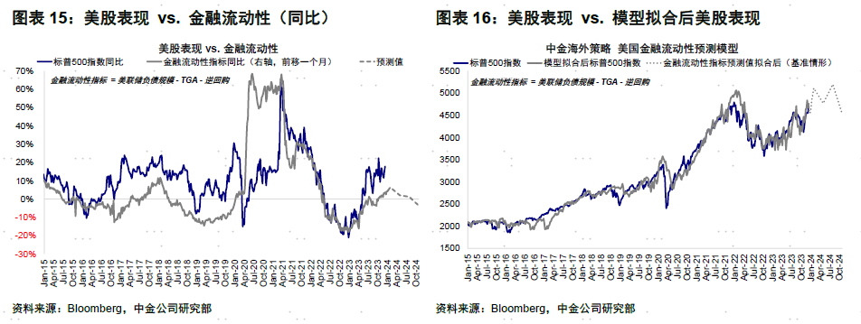 中金海外：金融流动性还能支撑美股多久？