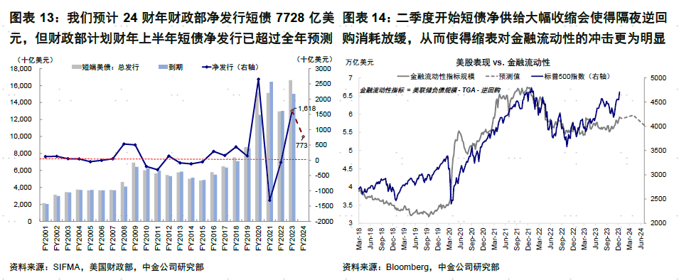中金海外：金融流动性还能支撑美股多久？