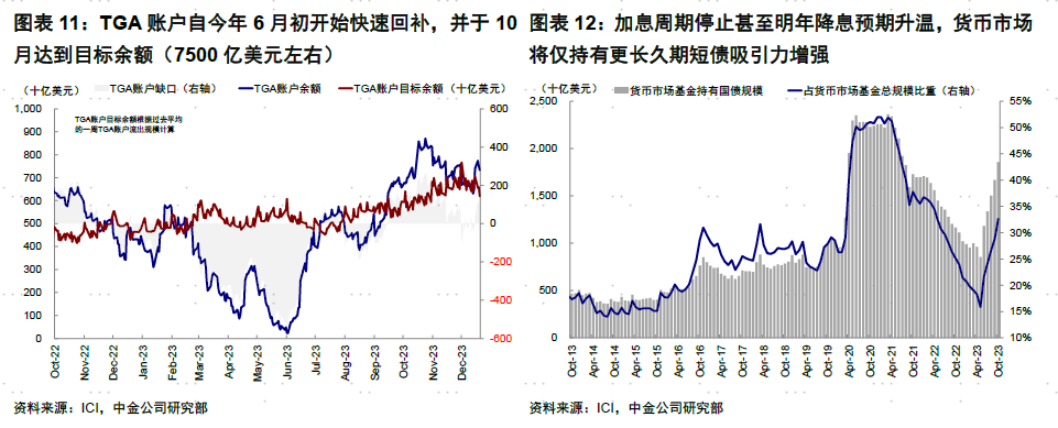 中金海外：金融流动性还能支撑美股多久？