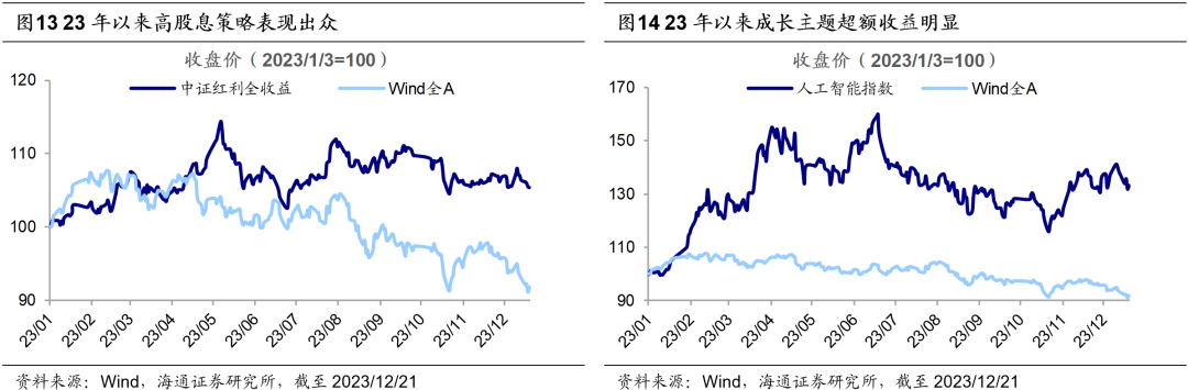 海通策略：明年指数振幅有望放大 金融类权重板块或向上突破
