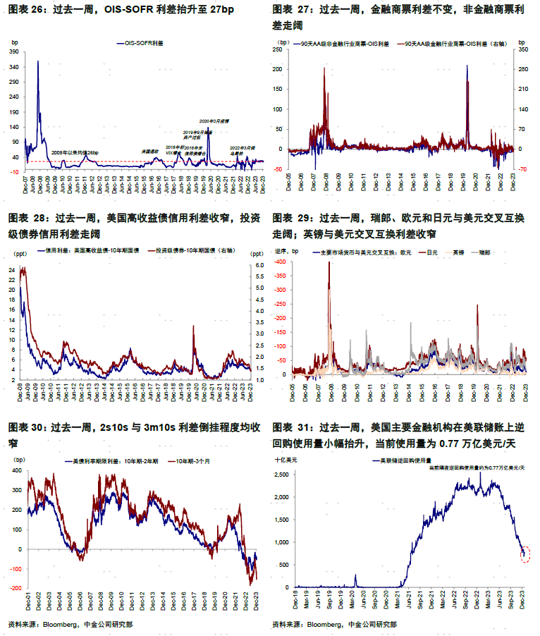 中金海外：金融流动性还能支撑美股多久？