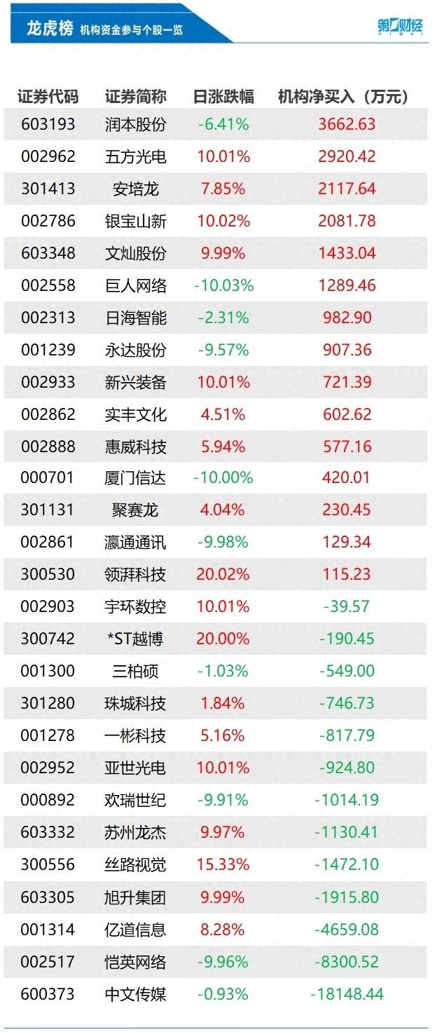 机构今日买入这15股，抛售中文传媒1.81亿元