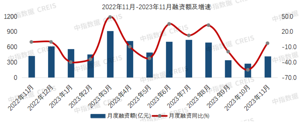 数据来源:中指研究院