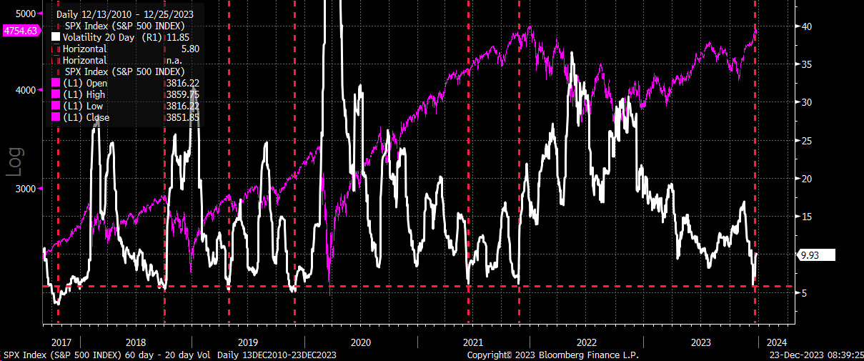 沉寂已久的VIX欲卷土重来 美股“大回调”箭在弦上?