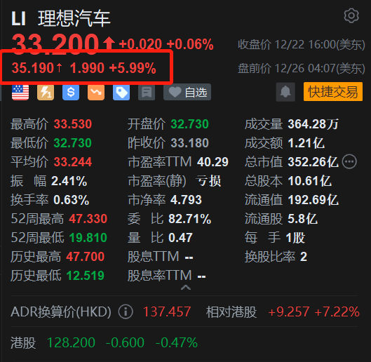 理想汽车盘前涨6% 上周销量达1.21万辆