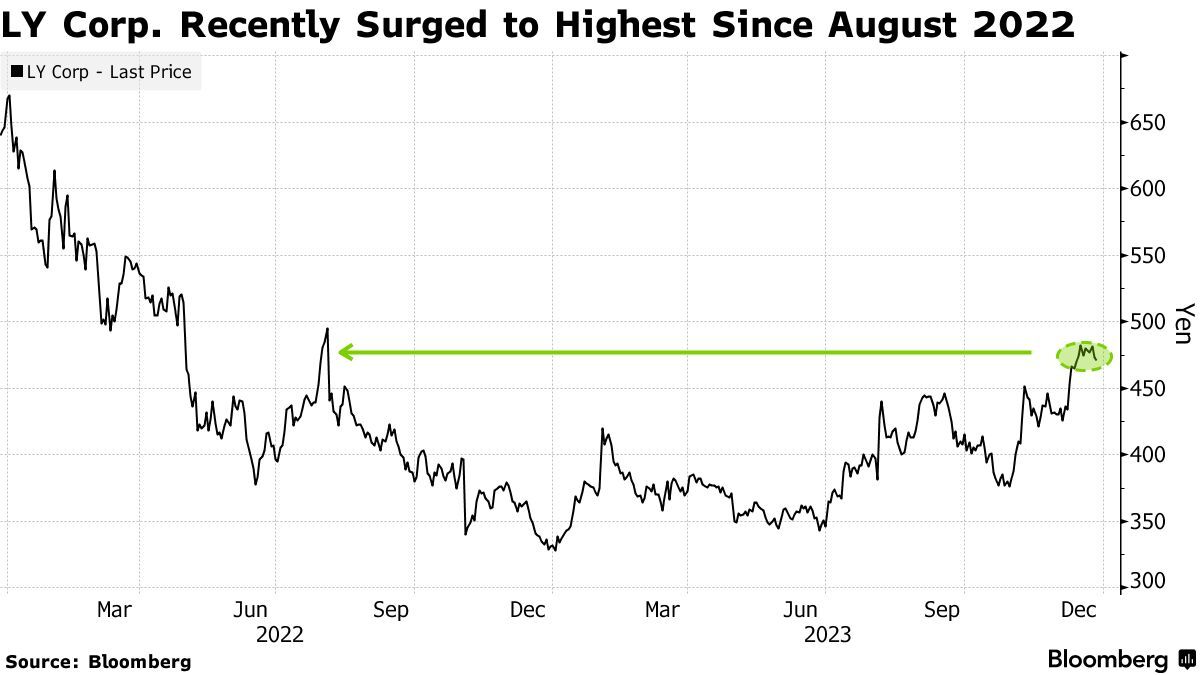 “木头姐”旗下ETF一年来首次买入日本科技巨头LY