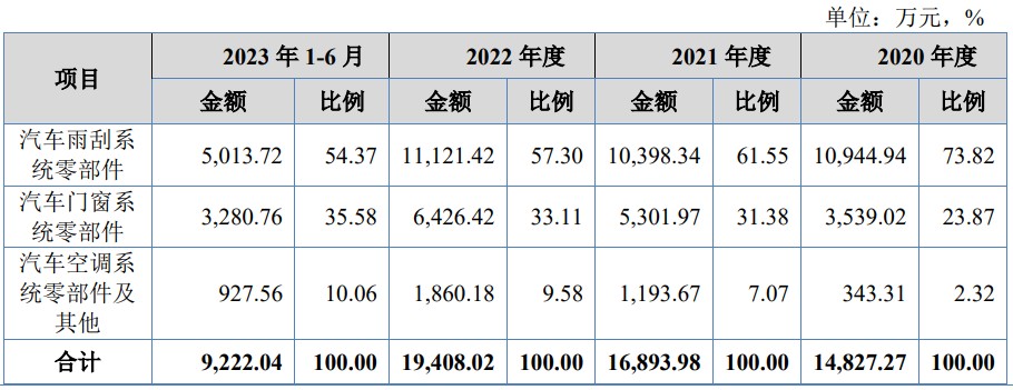 A股申购 | 精密汽车零部件厂商捷众科技(873690.BJ)开启申购 产品用于特斯拉、小鹏等品牌