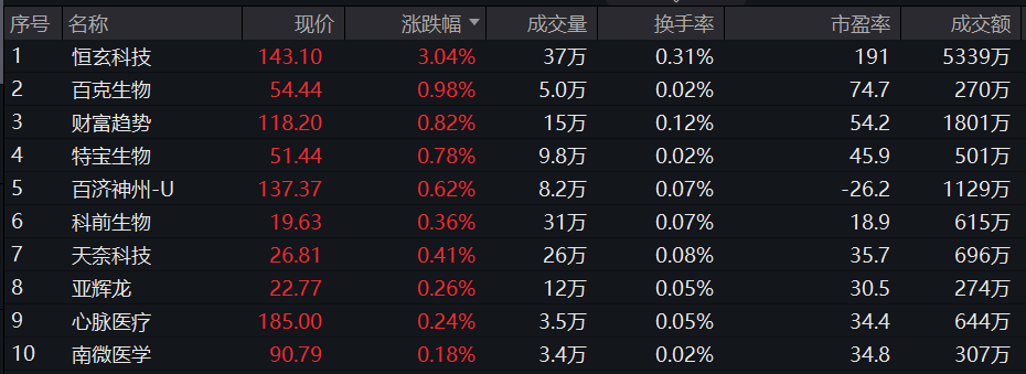 机构聚焦投资科技创新，科创100ETF(588190)连续12日获资金净流入