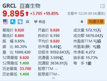 美股异动｜亘喜生物暴涨近60% 与阿斯利康达成收购协议 交易价值高达12亿美元