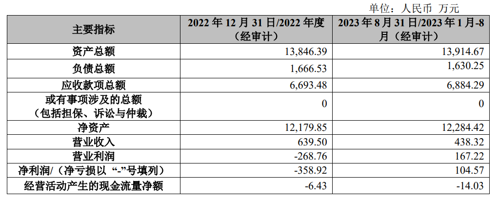厦门中桐财务情况。 图片来源:学大教育公告