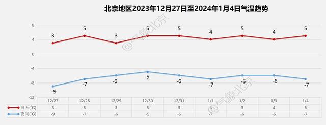 北京地区2023年12月27日至2024年1月4日气温趋势。图/北京市气象台