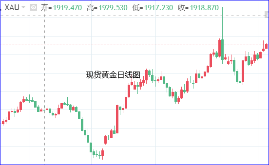 美PCE数据刺激市场 美联储降息概率升至90%!黄金上破2060