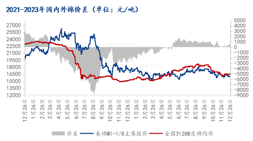 图2 2021-2023年国内外棉价