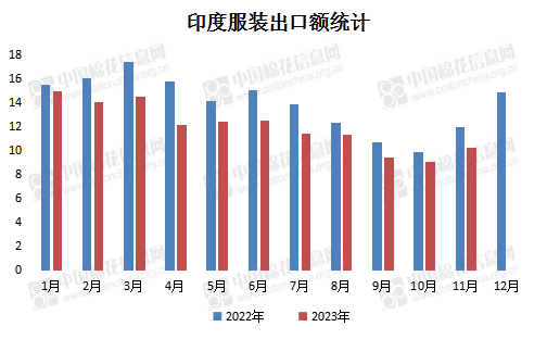 11月美国集装箱进口量环比下降9% 印度服装出口额环比止跌反弹