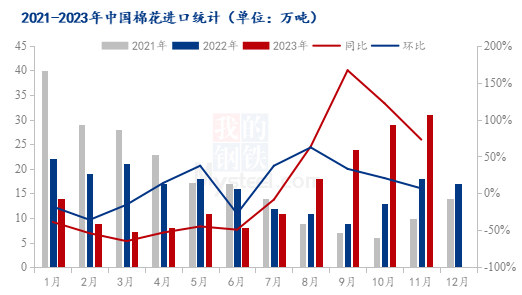 图3 2021-2023年中国棉花进口统计