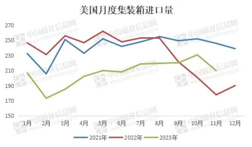 11月美国集装箱进口量环比下降9% 印度服装出口额环比止跌反弹