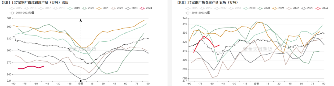 钢材黑色系是什么钢材：黑色一路上涨，成材基差走负,数据来源：钢联，紫金天风期货,第8张