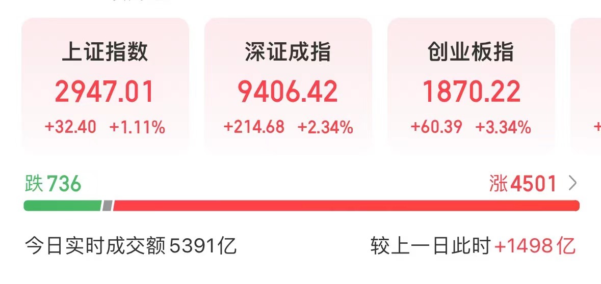 A股沸腾，超4500只个股上涨！最高检：严厉打击财务造假、操纵市场等证券犯罪