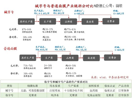 图:械字号面膜与妆字号区别,来源:wind,中泰证券研究所