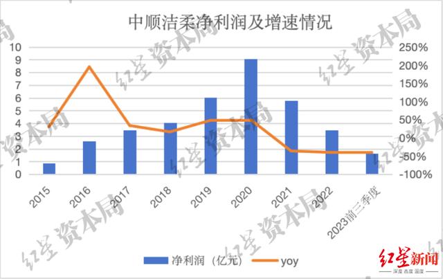 来源:企业财报、红星资本局