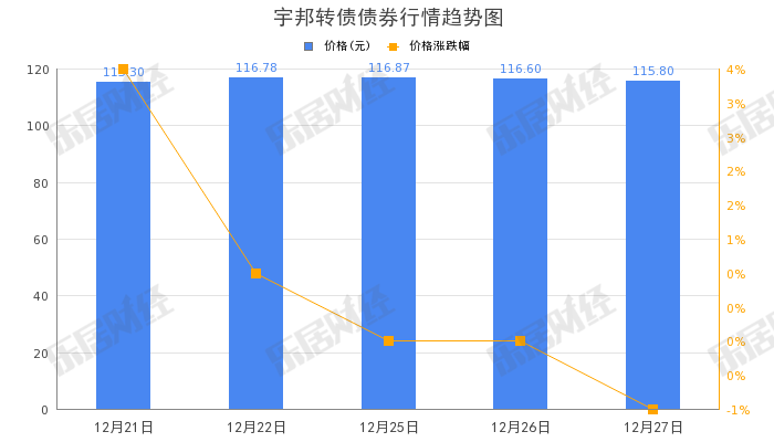 宇邦新材“宇邦转债”早盘拉高，涨幅20%