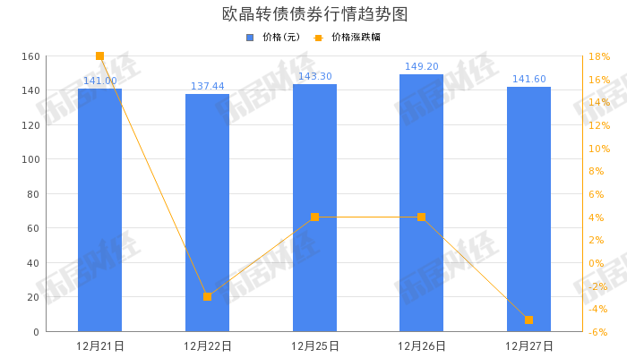 欧晶科技“欧晶转债”早盘拉高，涨幅16.69%