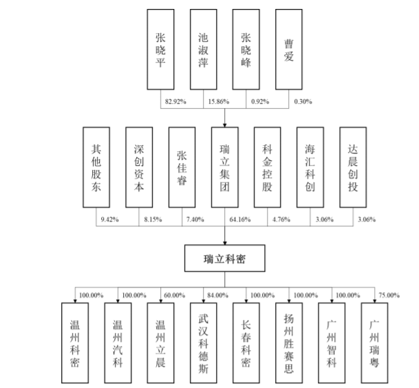 瑞立科密冲刺IPO，张晓平一家三口控股近72%
