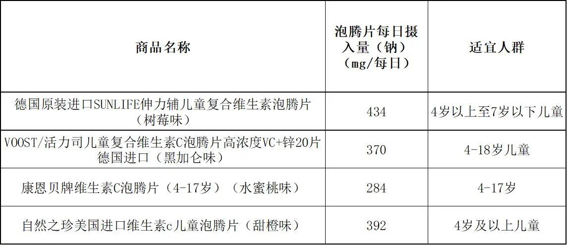 4款宣称适用儿童的泡腾片的钠含量。
