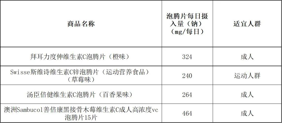 4款宣称适用成人的泡腾片的钠含量。