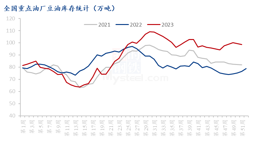 Mysteel解读：供需仍错配，豆油后市如何？