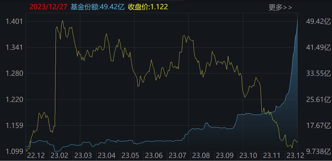 易方达上证50ETF份额创上市新高，华安黄金ETF净流入超9亿元