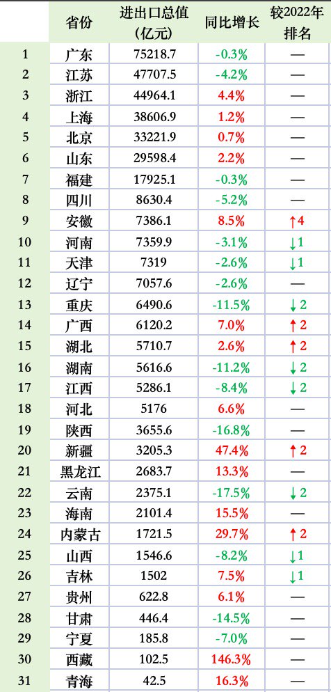 2023，谁是外贸“黑马”？