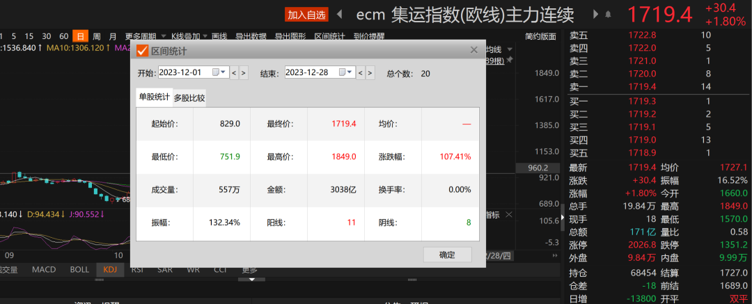 红海危机扰动！国际航运价格“狂飙”