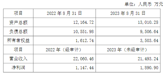 味之力的主要财务数据,截图来自莲花健康发布的公告