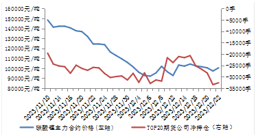 碳酸锂主力持仓偏空，市场看涨动能不足