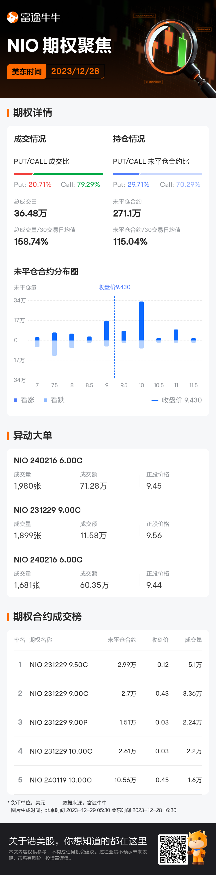 蔚来期权聚焦：12月28日成交36.48万张，未平仓合约271.1万张