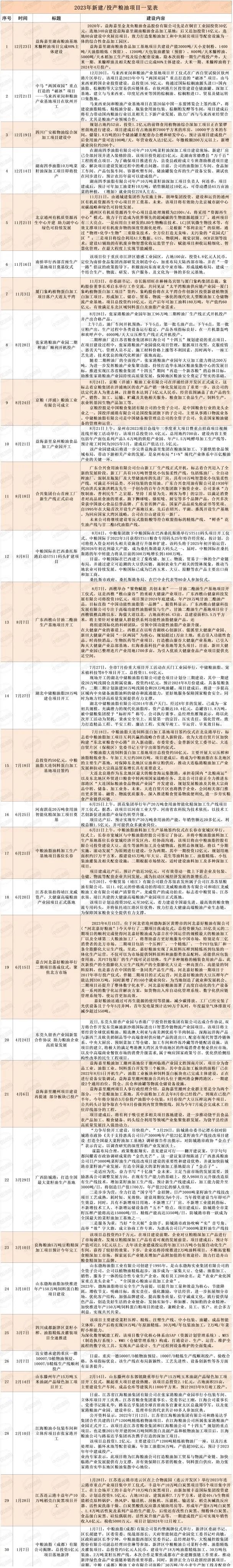 2023年油脂行业的新建项目汇总，请查收！