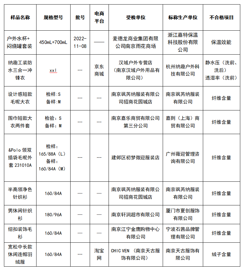 冬季消费品抽查不合格企业名单。(数据来源:南京市市场监管局)