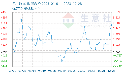 2020年12月乙二醇价格生意社：12月乙二醇上涨4.21%1月行情或震荡偏弱运行,第1张