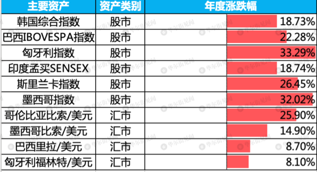 意外的2023 | 新兴市场，2017年以来最强