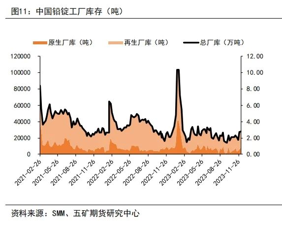 铅pb年报|铅：原料偏紧延续，偏弱需求压制,第22张